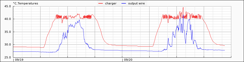 internal/external temperature